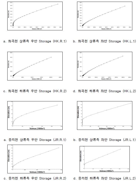 그림 6.55 저지대 표고별 내용적 곡선