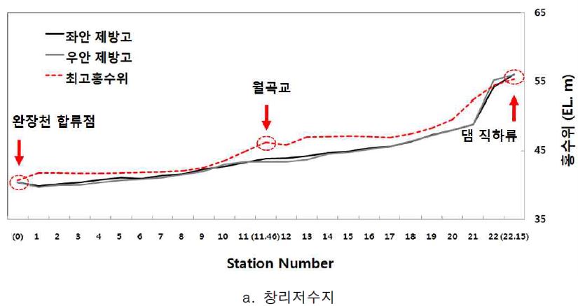 그림 6.57 저수지의 제방 고 및 최고 홍수위