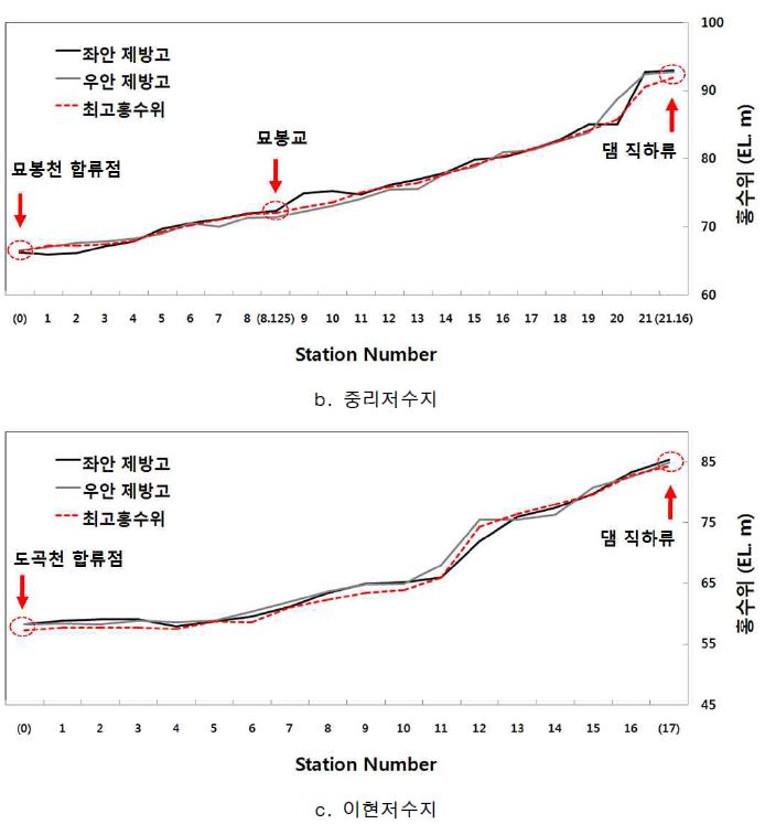 그림 6.57 저수지의 제방 고 및 최고 홍수위