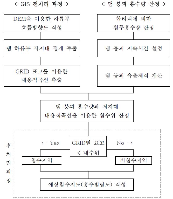 그림 6.59 간편법을 이용한 홍수지도 제작 과정