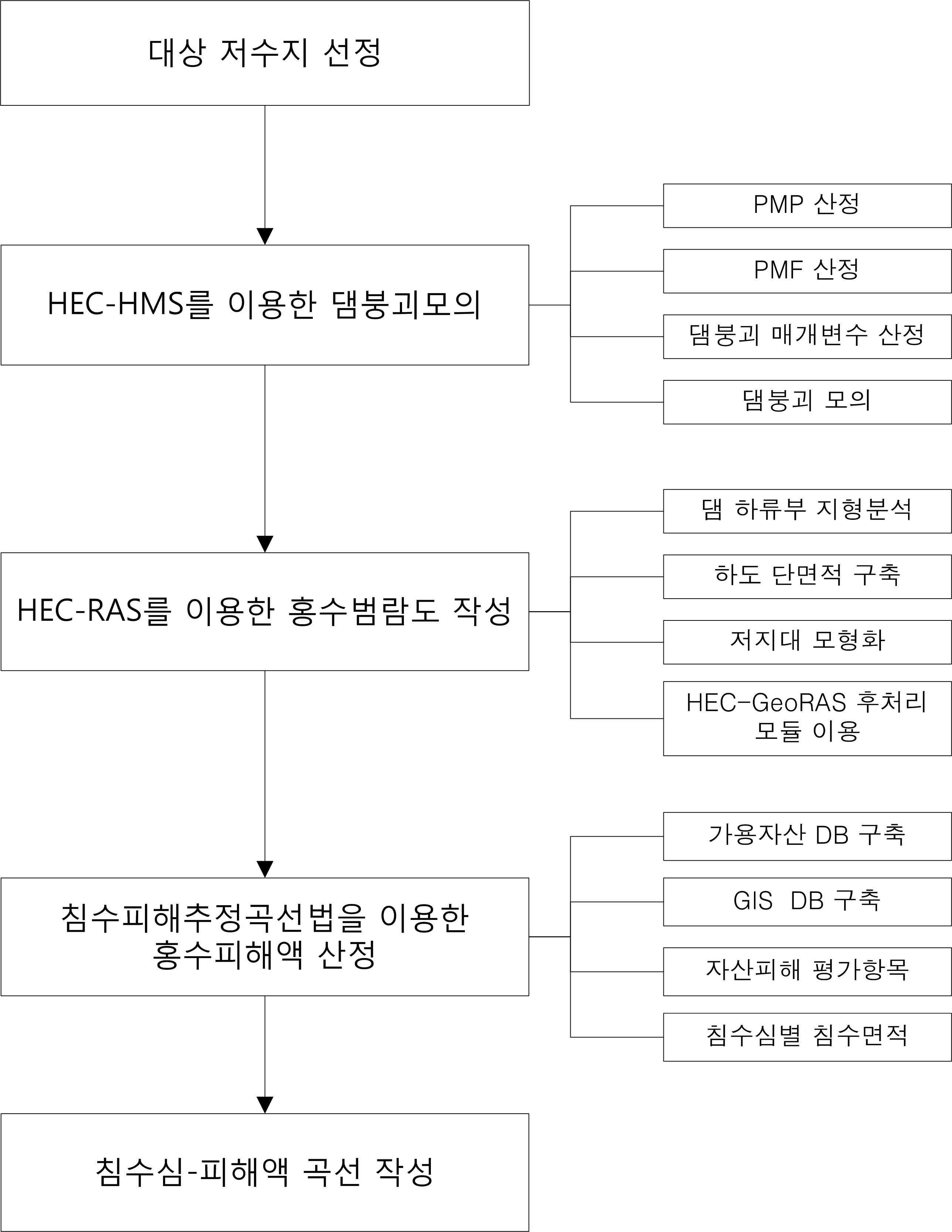 그림 6.70 저수지 하류부의 침수피해 산정 흐름도