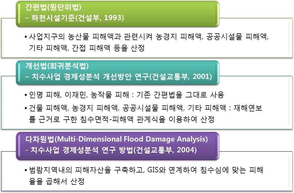 그림 6.71 홍수피해액 산정 기법의 변천