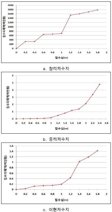 그림 6.73 침수심에 따른 피해액 곡선