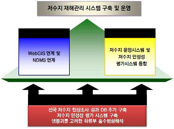 그림 7.2 저수지재해관리시스템 구축 전략