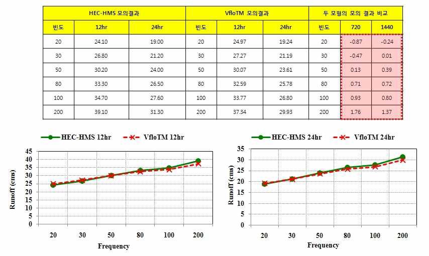 그림 7.9 HEC-HMS 와 VfloTM 모형 모의 결과 비교 (창리저수지)