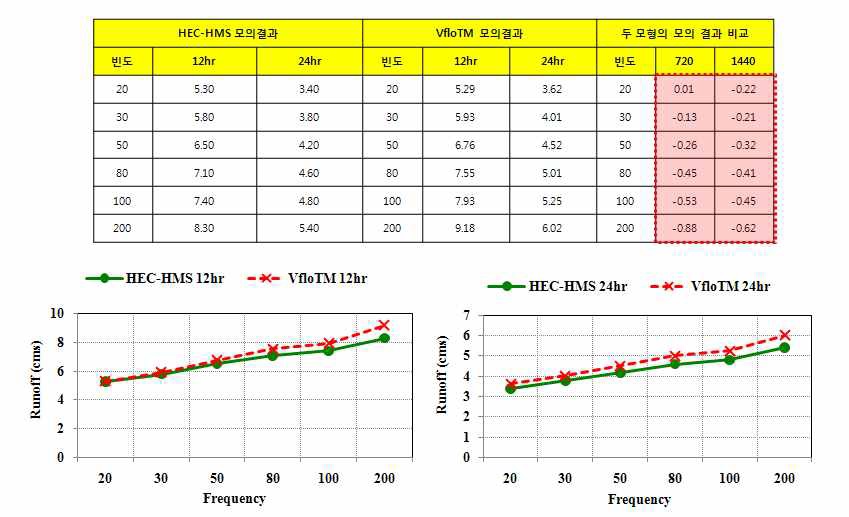 그림 7.12 HEC-HMS 와 VfloTM 모형 모의 결과 비교 (이현저수지)