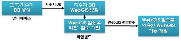 그림 7.18 저수지 WebGIS와의 연계