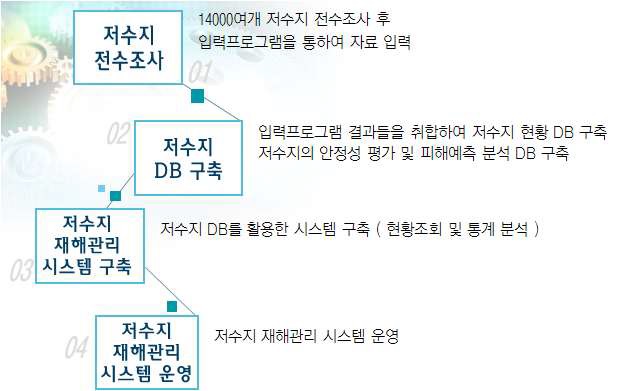 그림 7.21 시스템 구축 흐름도