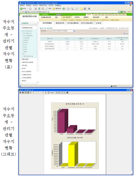 그림 7.23 저수지 재해관리 시스템 기능별 화면