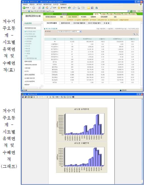 그림 7.23 저수지 재해관리 시스템 기능별 화면(계속)