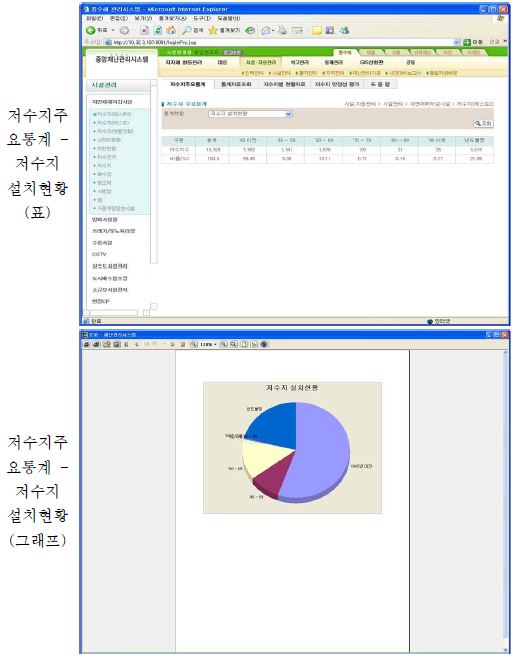 그림 7.23 저수지 재해관리 시스템 기능별 화면(계속)