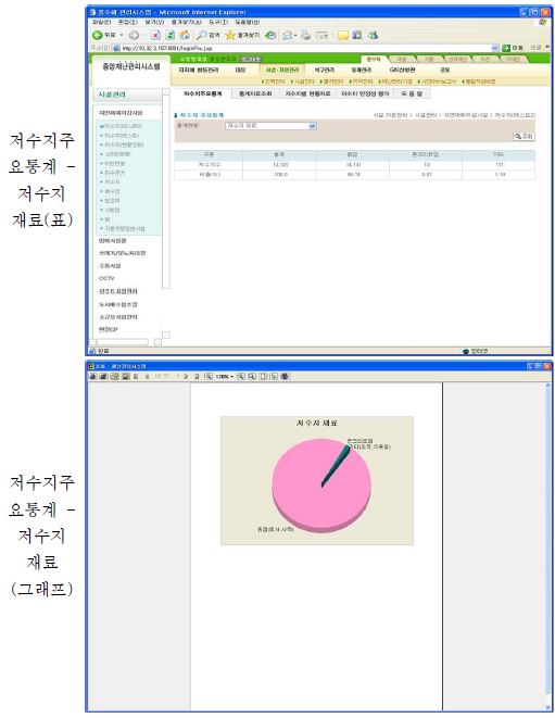 그림 7.23 저수지 재해관리 시스템 기능별 화면(계속)