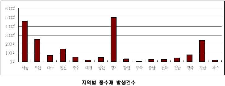 그림 2.12 지역별 풍수재해발생건수