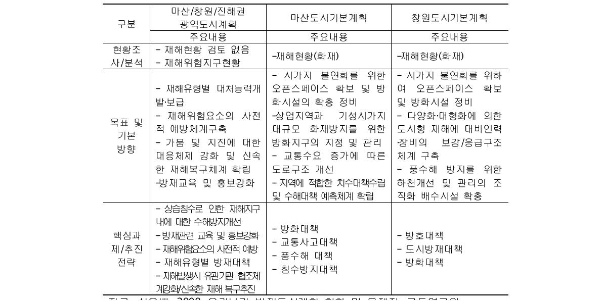 광역도시계획 및 도시기본계획의 방재계획 사례