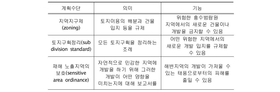 미국의 토지이용계획을 통한 수재해완화수단