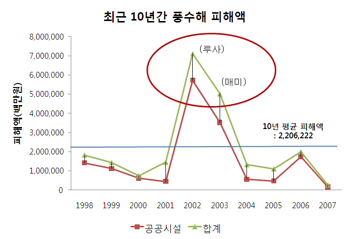 그림 2.17 최근 10년간 풍수해 피해역