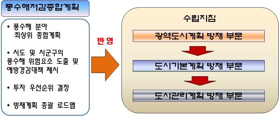 그림 2.18 국내도시 수재해 방재계획 체계