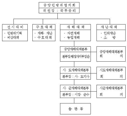 그림 2.19 우리나라 재해대책관리 조직체계도