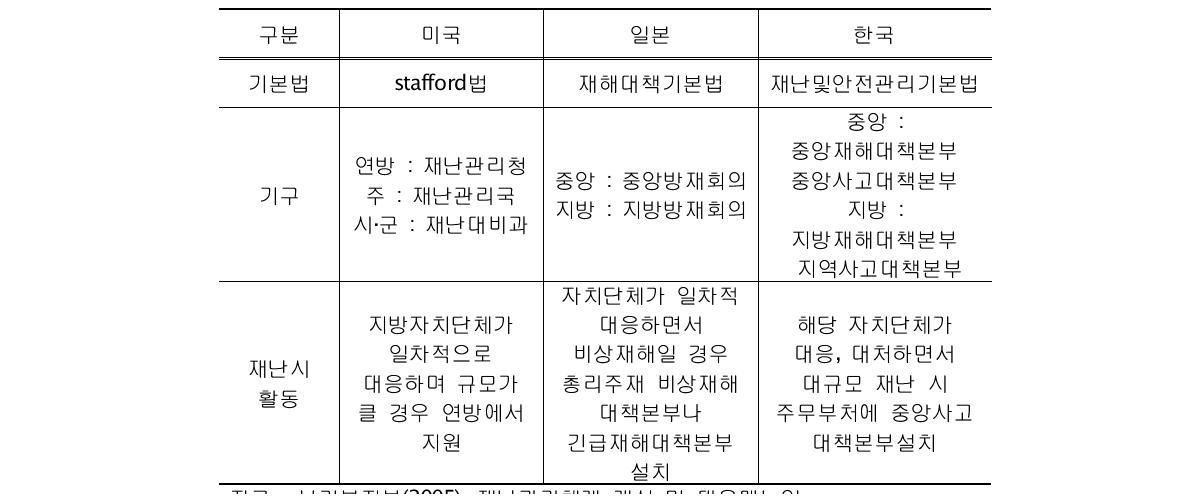 미국, 일본, 한국 재난관리체제