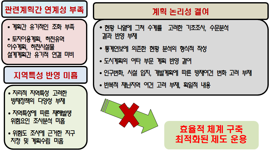 그림 2.22 국내 도시기본계획 방재부문의 문제점