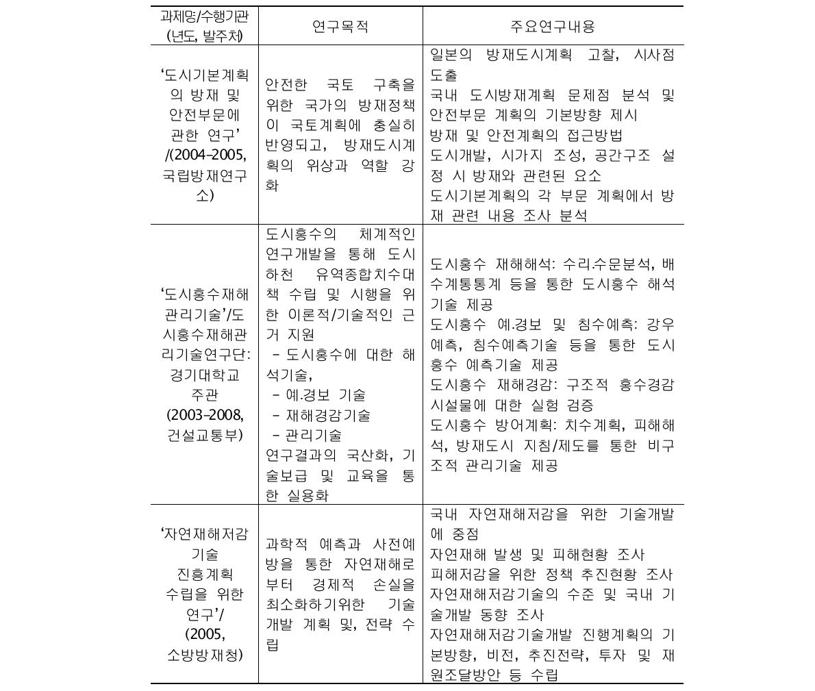 비구조적 대책관련 국내 주요연구 (계속)