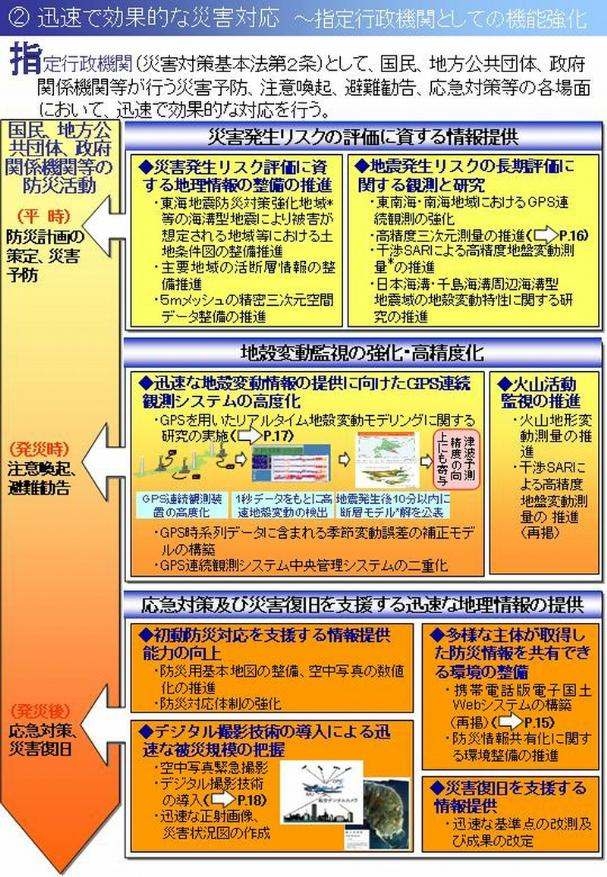 그림 2.25 일본 국토지리원의 방재 정책