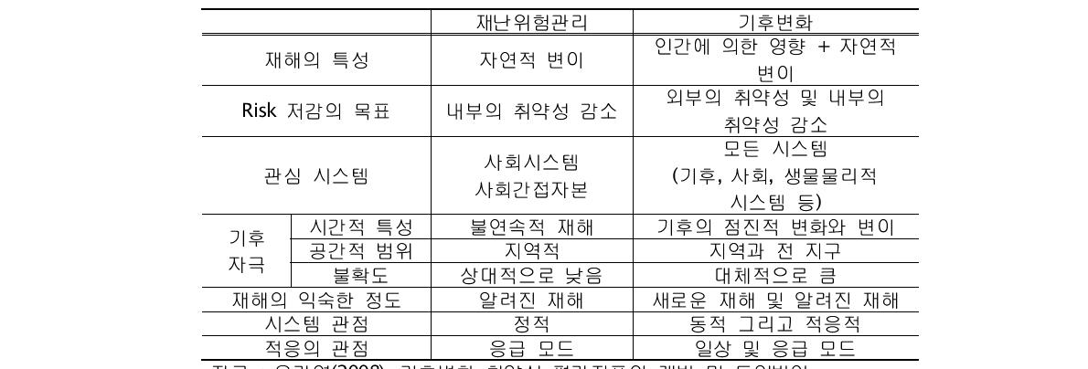 재난위험관리 분야와 기후변화 분야에서의 취약성 개념의 차이점