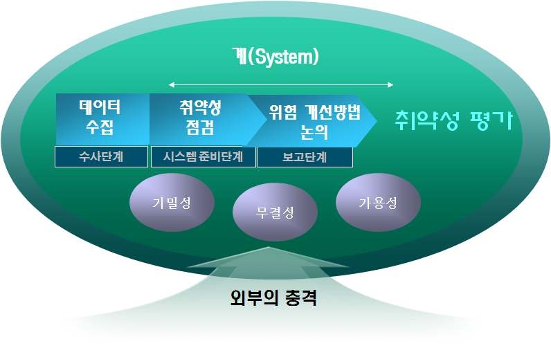 그림 3.2 취약성 평가 모식도