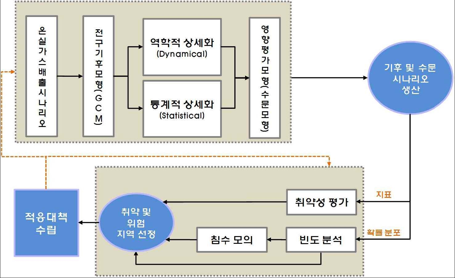 그림 3.5 기후변화에 따른 홍수취약성 평가 및 적응대책 수립 과정