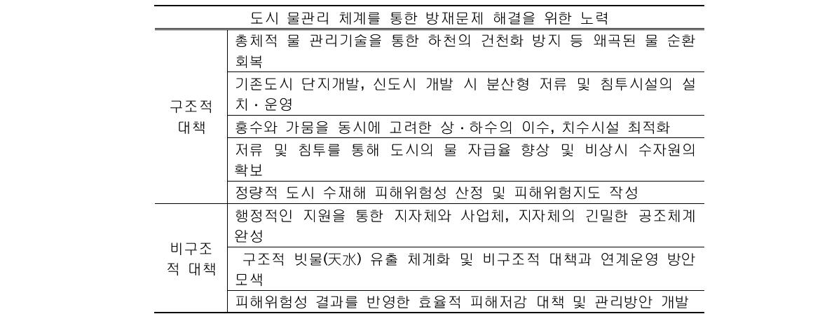 도시 물관리 체계를 통한 구조적·비구조적 대책