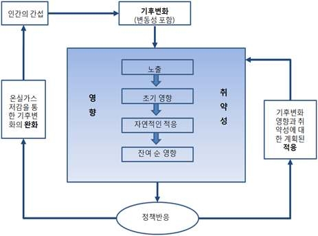 그림 3.7 기후변화에 대한 취약성 평가 시스템