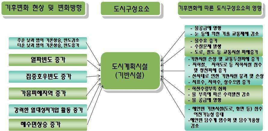 그림 3.9 기후변화 현상이 도시계획시설에 미치는 영향