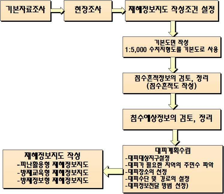 그림 3.10 재해정보지도 작성방법