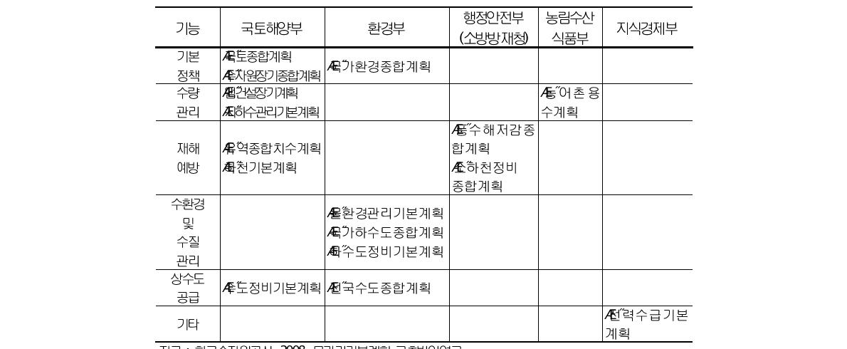 물 관련 계획 수립부처