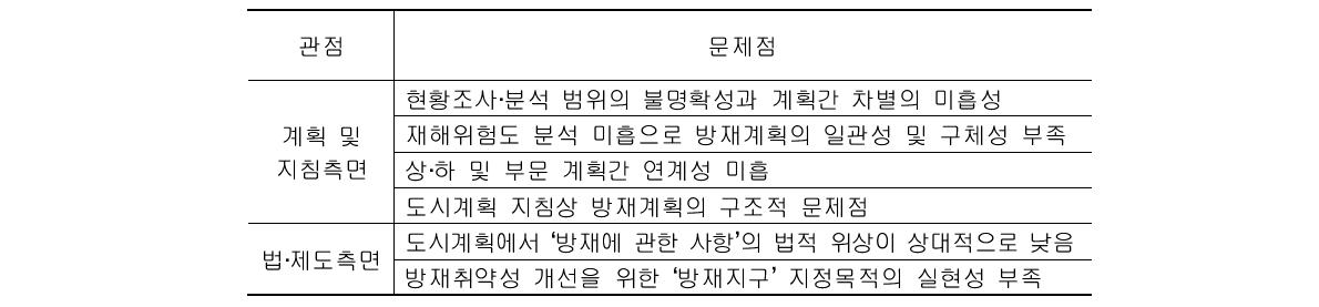 도시계획단계에서 방재측면의 문제점