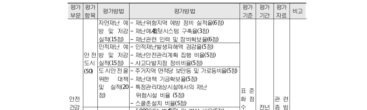 안전건강도시 평가내용