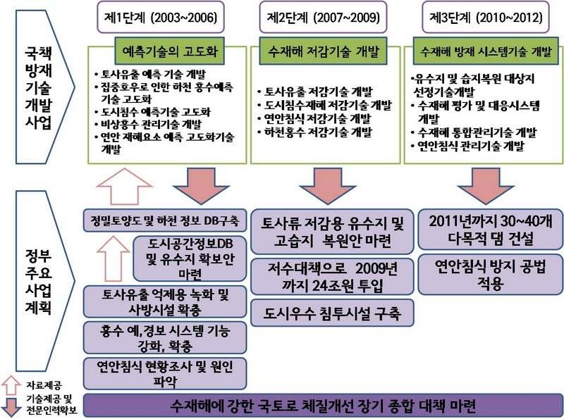 그림 4.8 녹색방재 종합장기계획 수립 - 수재해 단계별 시나리오