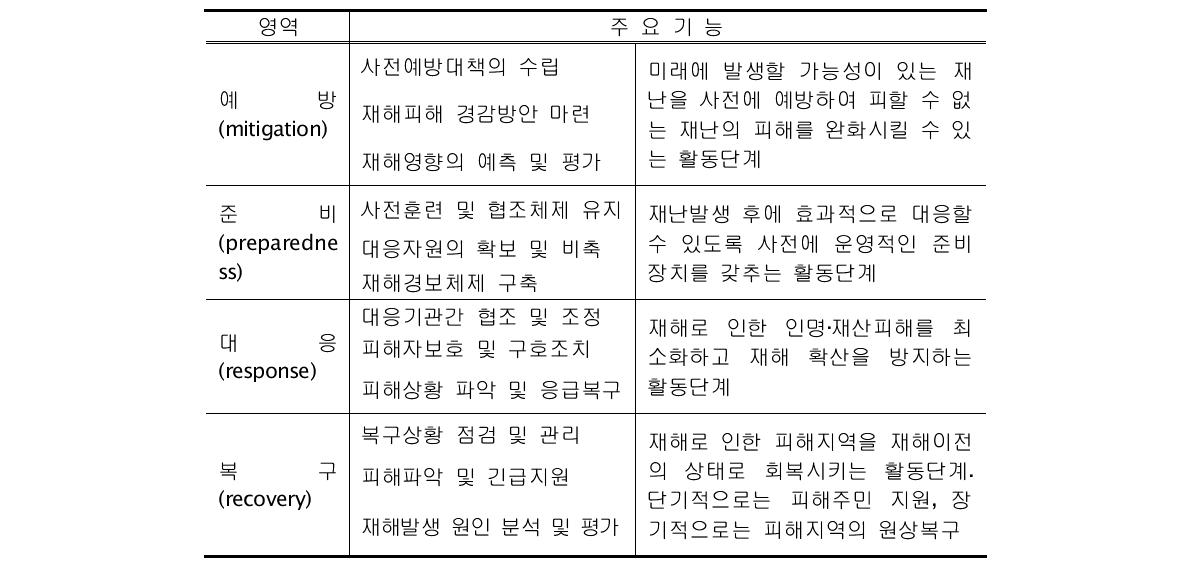 재해관리의 기능