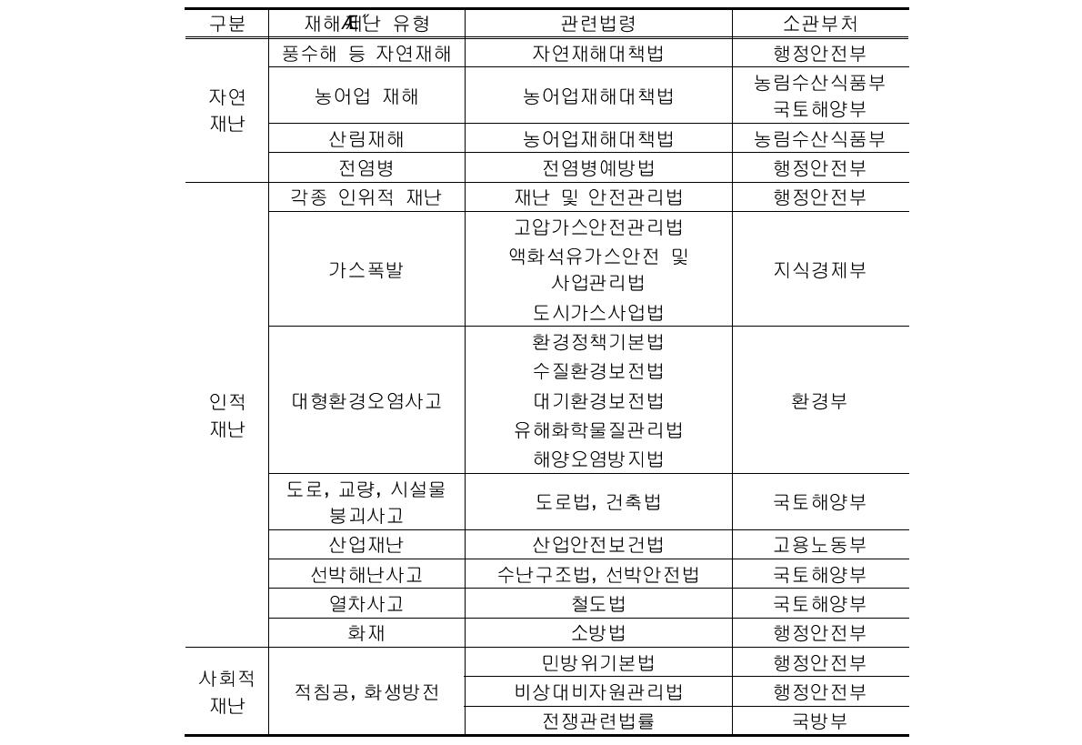 재난관리 관련법령 및 소관부처