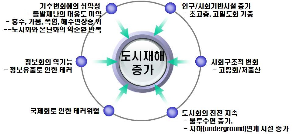 그림 1.1 도시재해의 취약성 증가 요인