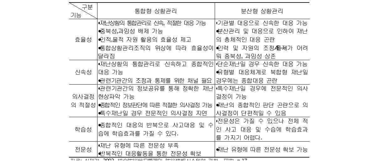 통합형 상황관리와 분산형 상황관리 방식