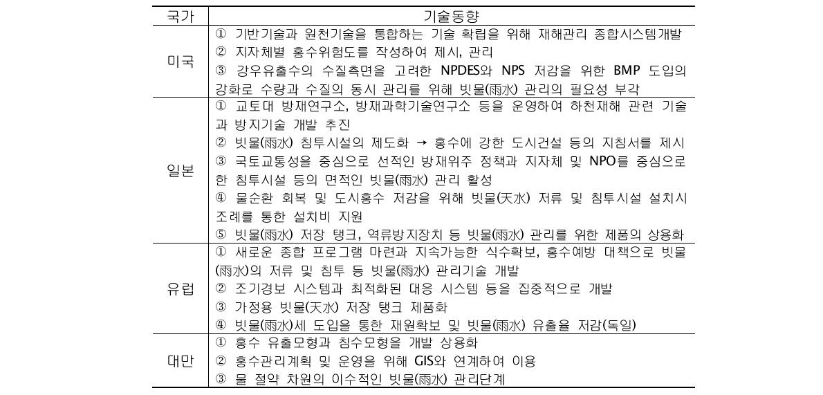 빗물시설관련 국외 기술동향