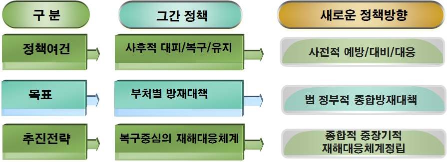 그림 4.17 방재(Disaster prevention)관리의 패러다임 전환