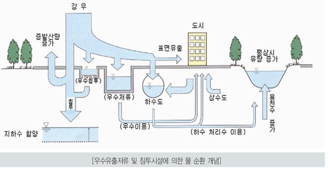 그림 4.34 우수유출저류 및 침투시설에 의한 물순환개념