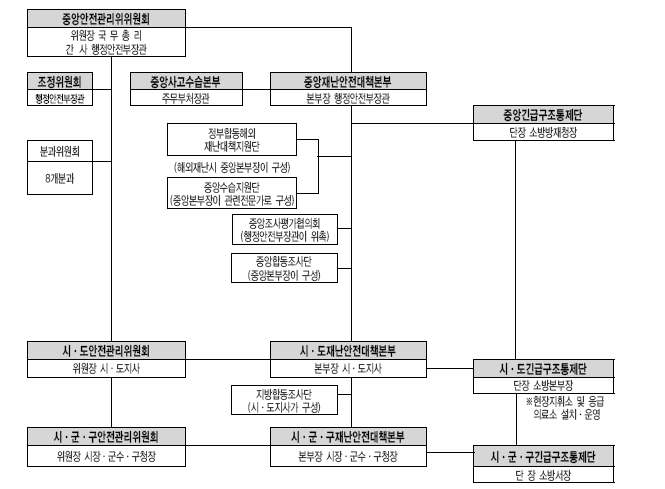 그림 4.19 한국의 재난대응체계(출처 : 국가안전관리기본계획