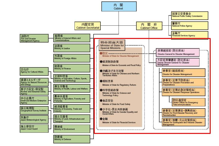 그림 4.20 일본의 재난대응체계