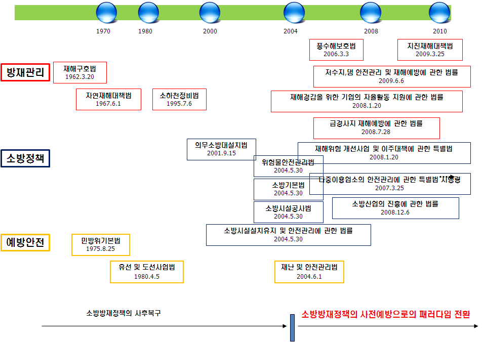 그림 4.21 우리나라의 재해?재난관련 법?제도