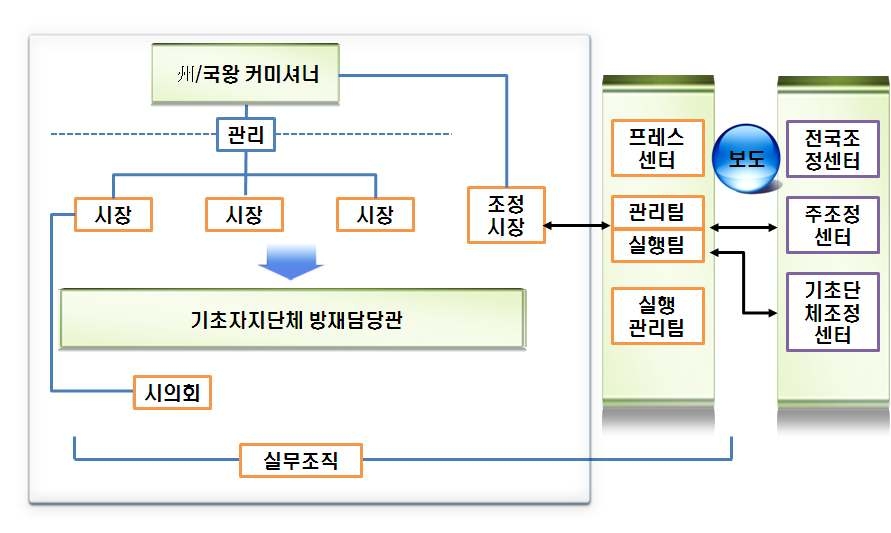 그림 4.22 네덜란드의 긴급관리체계