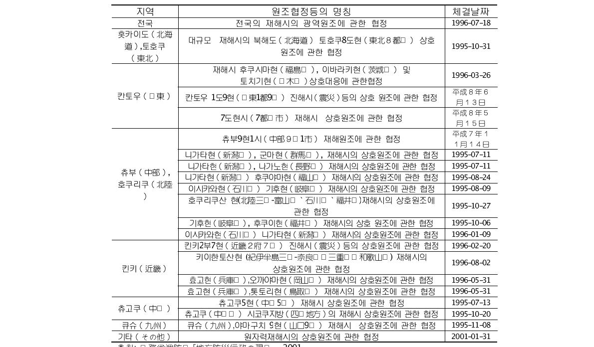 일본의 방재 원조 협정 체계