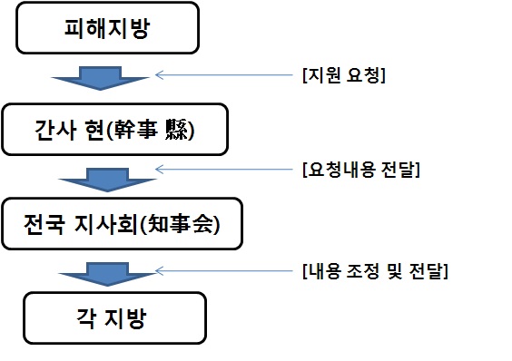 그림 4.42 지역간 피해지역 원조 연락 체계